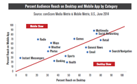 Percent Audience Reach on Mobile App and Desktop