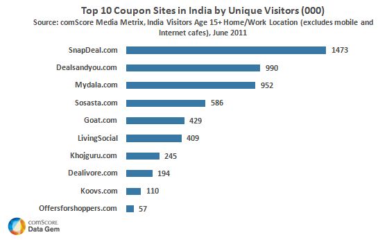 Snapdeal.com Leads Coupon Category in India - Comscore, Inc.