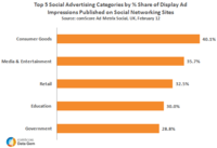 Top 5 Social Advertising Categories Top 5 Social Advertising Categories