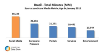 Top 10 Stats to Show How Economy, Politics, Mobile & Entertainment Can Change Internet Consumption in Brazil Top 10 Stats to Show How Economy, Politics, Mobile & Entertainment Can Change Internet Consumption in Brazil