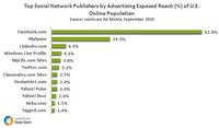 Top Social Network Publishers by Advertising Exposed Reach