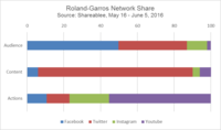 Video serves a Social Media ace for Roland-Garros content Video serves a Social Media ace for Roland-Garros content