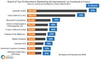 Top Advertisers in France Top Advertisers in France