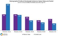 Will Tumblr Bring a Younger Audience to Yahoo! Sites? Will Tumblr Bring a Younger Audience to Yahoo! Sites?