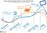 Share of Device Page Traffic on a Typical Workday