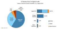 OS Market Share US August 2011