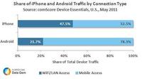 iPhone and Android Traffic by Connection Type