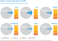 Share of Connected Device Traffic
