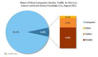 Share of non-computer traffic for the U.S.