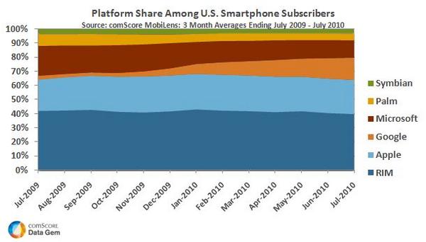 Platform Share Among U S Smartphone Subscribers Comscore