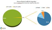 Sahre Device Traffic for Argentina