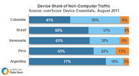Device Share of Non-Computer Traffic