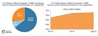 Non-Computer Digital Traffic in the U.S.