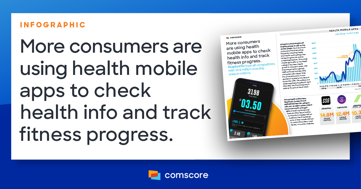 traffic-to-health-apps-in-india-has-increased-by-249-percent