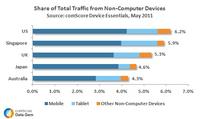 Share of Traffic from Non-Computer Devices