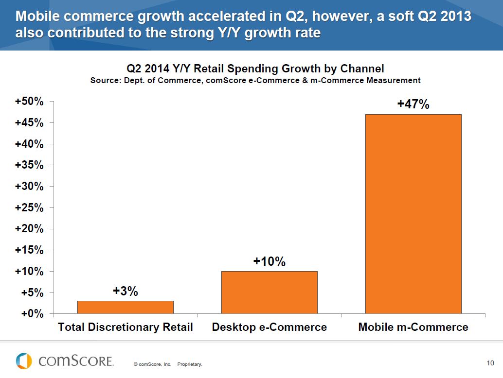 Российский e-commerce. Выручка мегафона динамика. Приложение росста. Рост ритейл. Представляем первое мобильное приложение в ритейле.