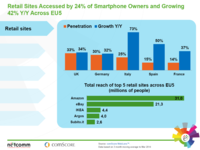 Retail Sites Accessed by Smartphone Owners EU5