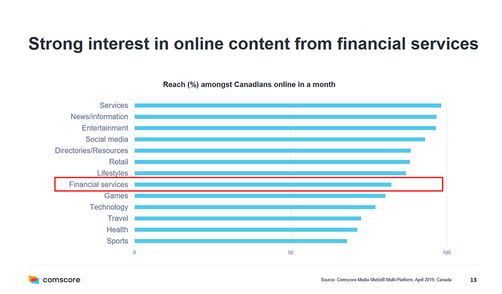 What S New In Digital For Canadian Financial Marketers Comscore