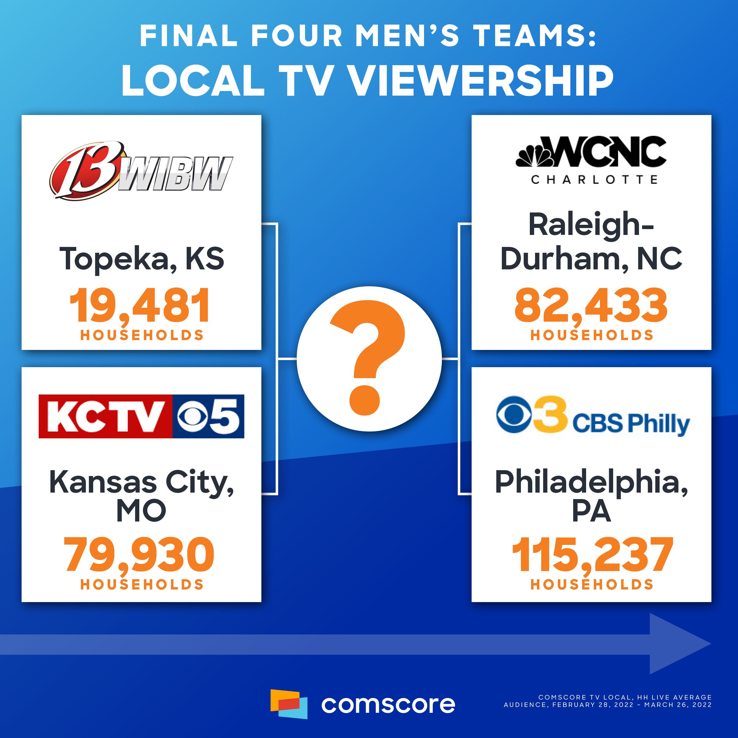 NCAA Men's Basketball Scores Big on Social Media & Local...