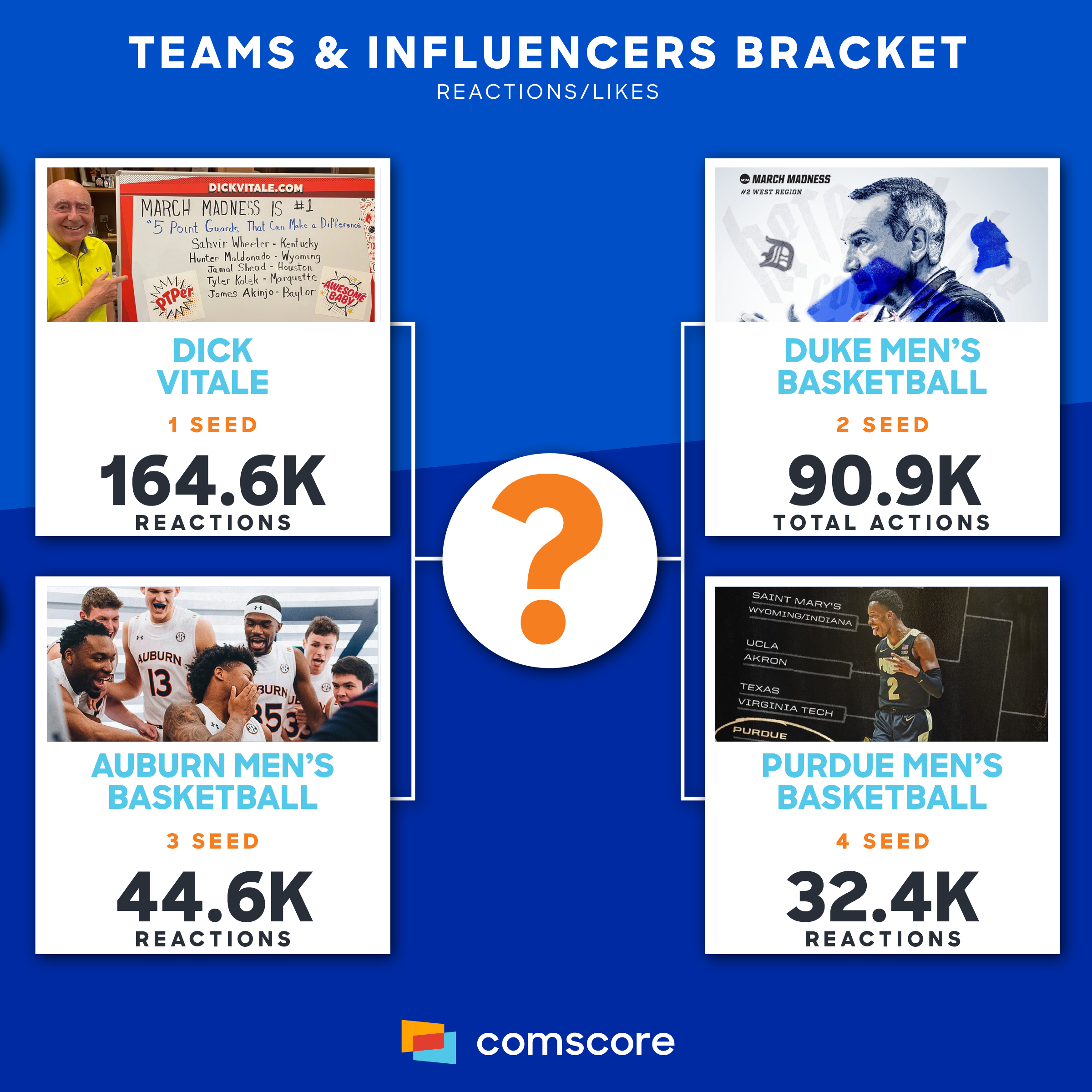 March Madness Teams and Influencers Bracket
