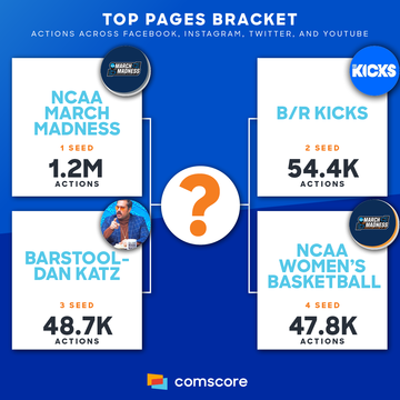 March Madness Top Page Bracket