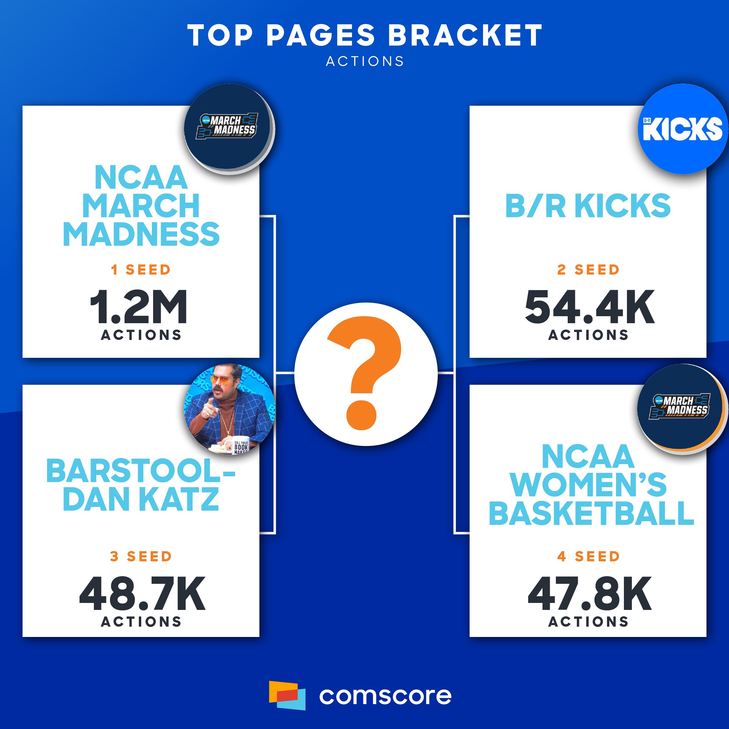 March Madness Top Pages Brackets