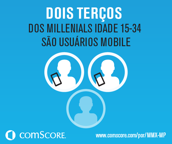 How Millennials Are Leading The Mobile Consumption In Brazil
