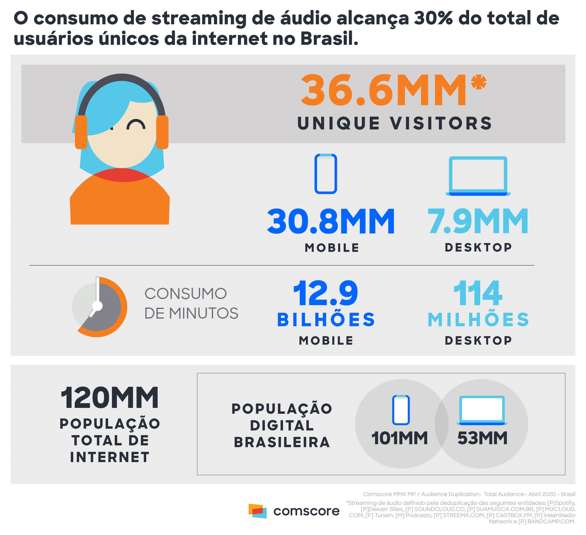 Gráfico de usuários de streamings no Brasil.