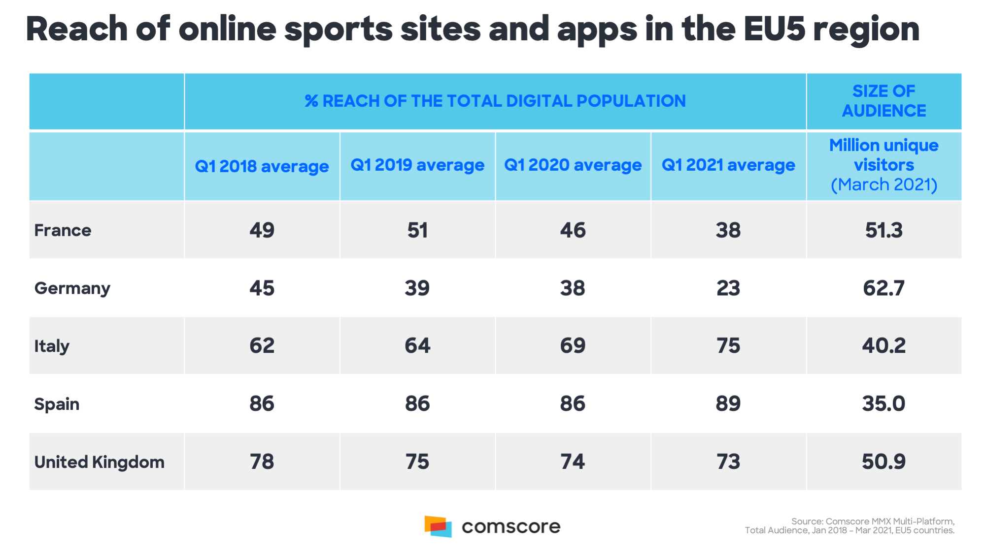 Kip Permanent balkon Online Sports in Europe - Comscore, Inc.
