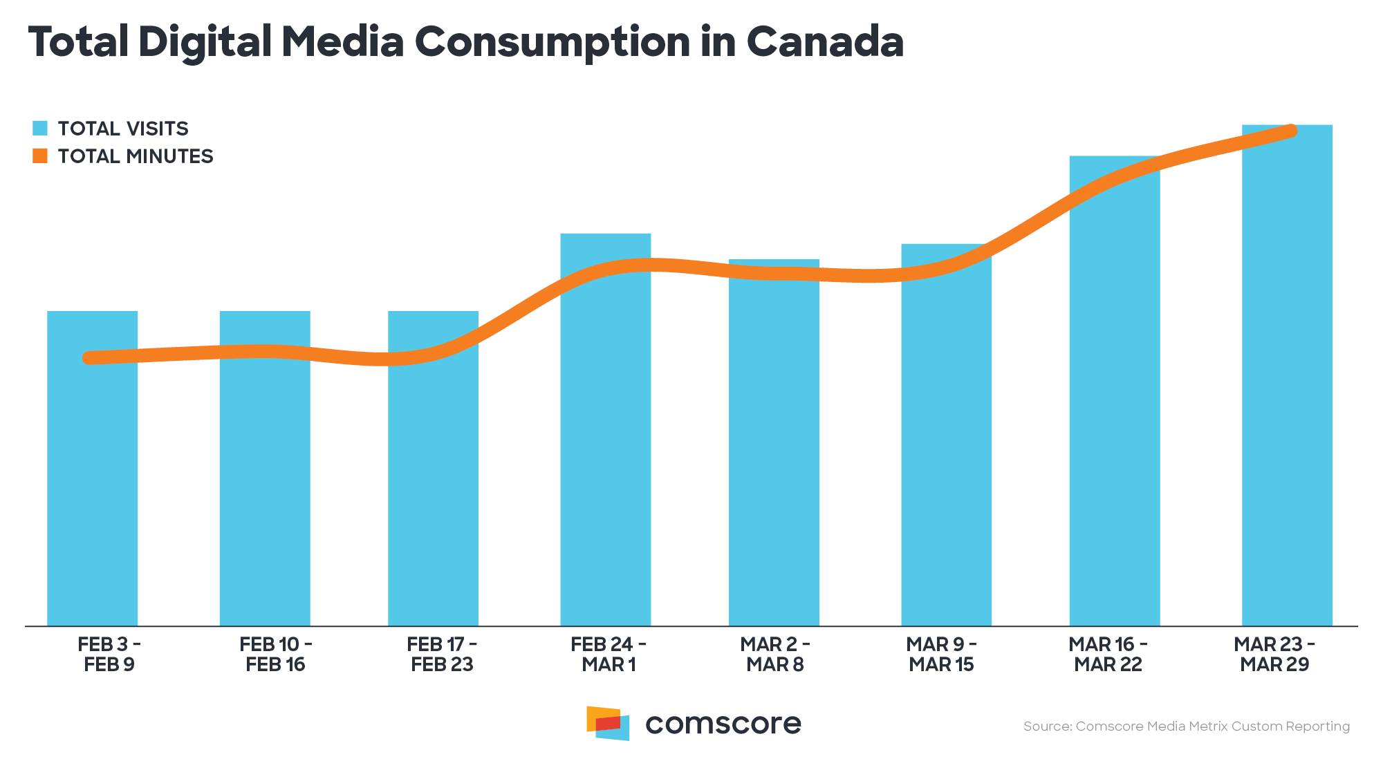 Total Digital Media Consumption in Canada Total Digital Media Consumption in Canada