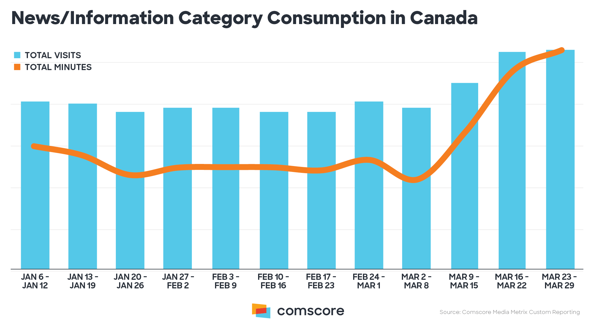 News Information Category Consumption in Canada News Information Category Consumption in Canada