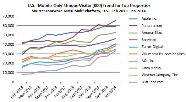 US Mobile Only Unique Visitor Trend for Top Properties - source Comscore MMX Multi-Platform