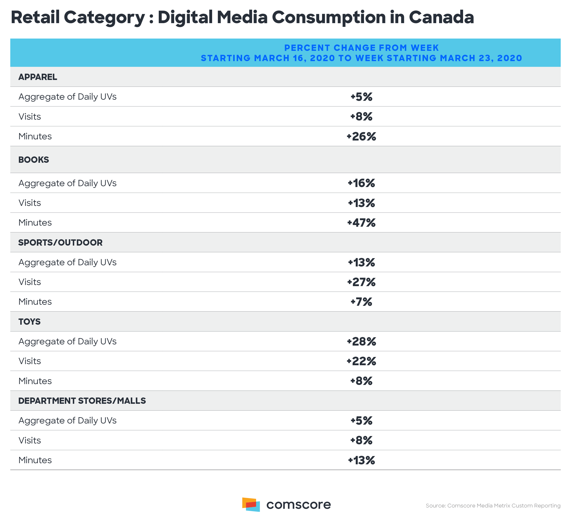 Retail Category Digital Media Consumption in Canada Retail Category Digital Media Consumption in Canada