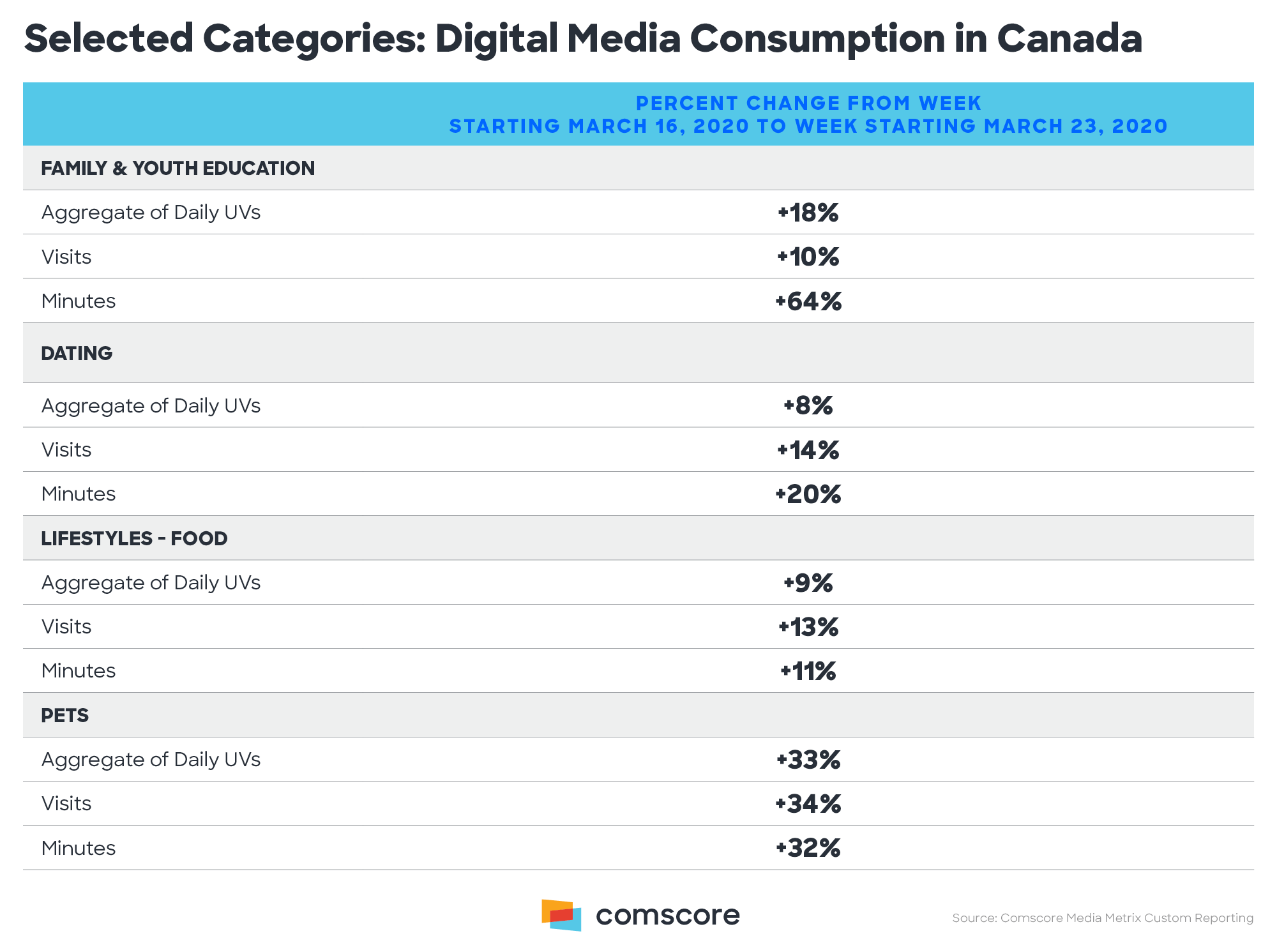 Selected Categories Digital Media Consumption in Canada Selected Categories Digital Media Consumption in Canada