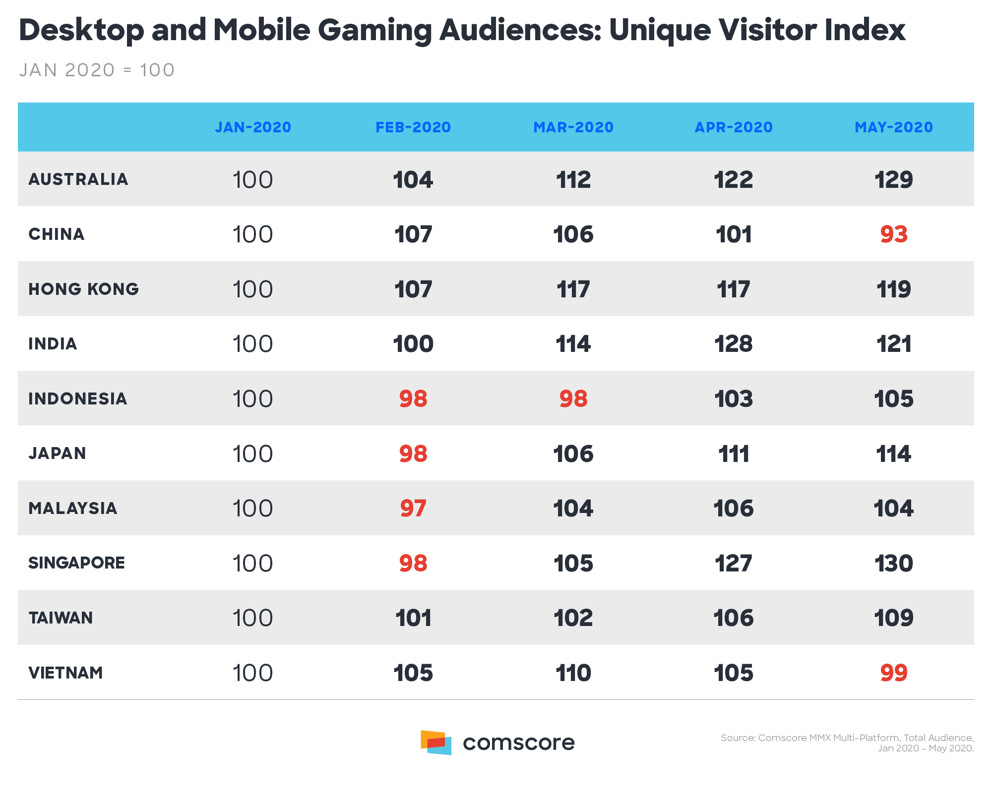 Desktop and Mobile Gaming Audiences Unique Visitor Index