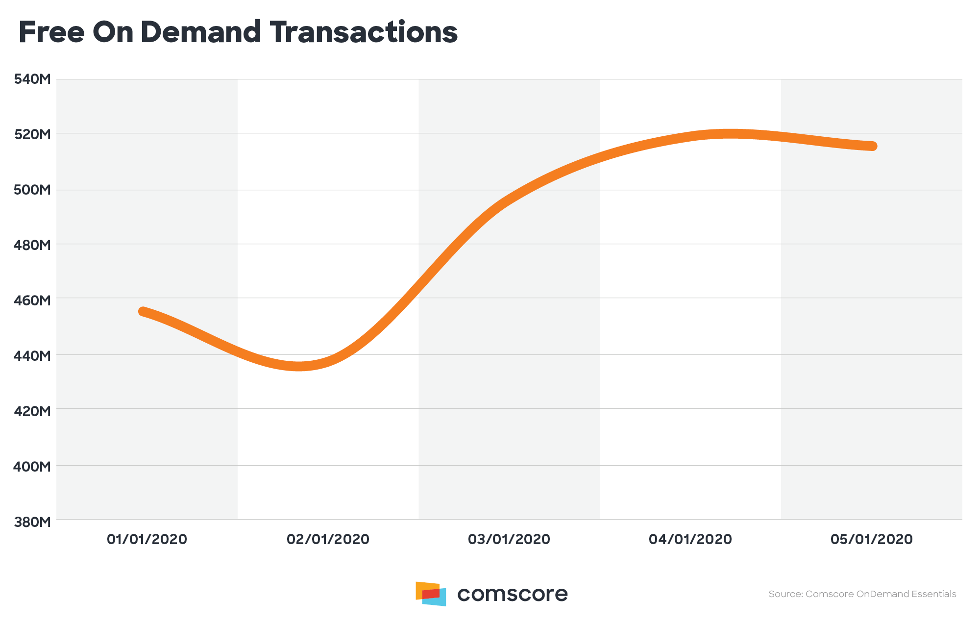 Free On-Demand Transactions