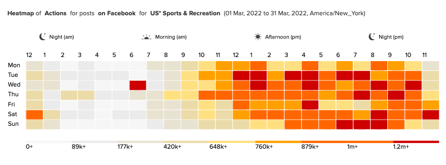 Heatmap of Actions for posts on Facebook for US Sports and Rec
