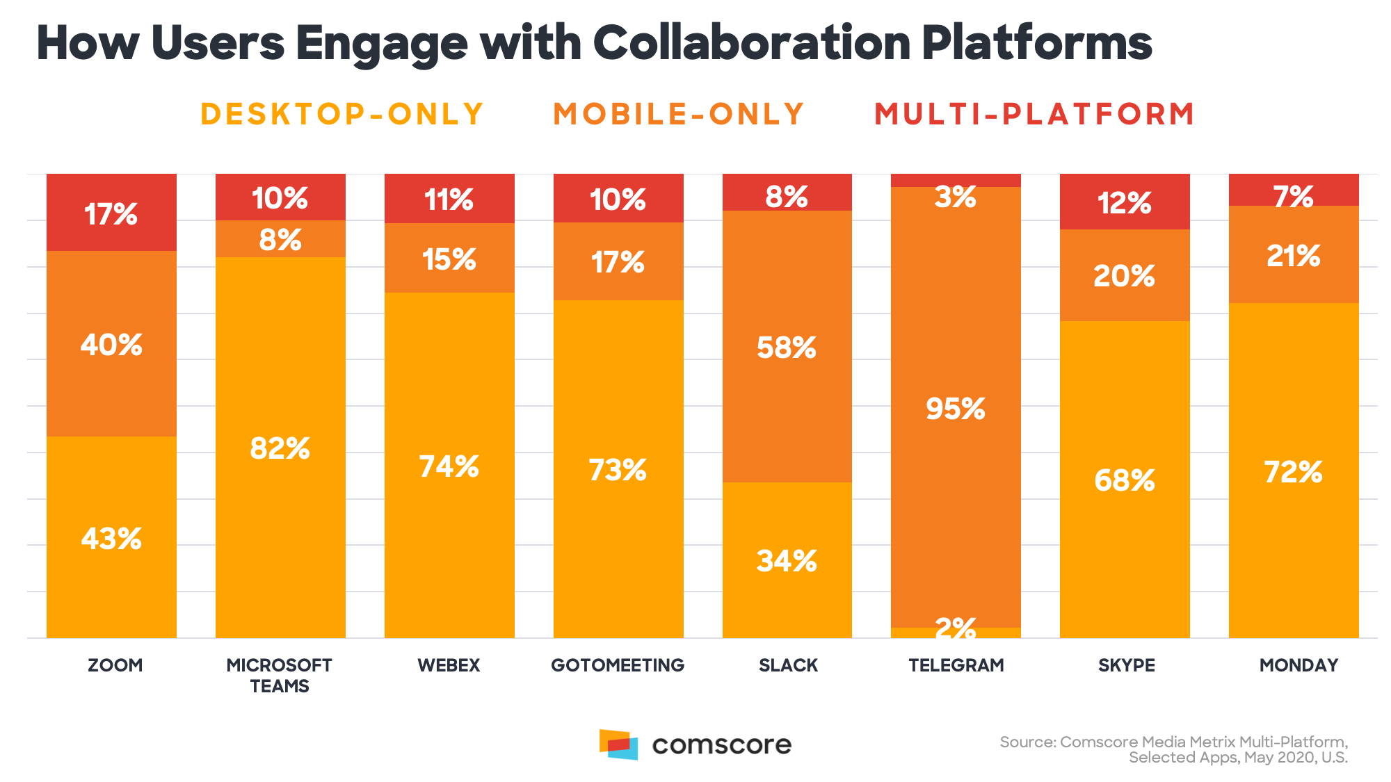 How Users Engage with Collaboration Platforms