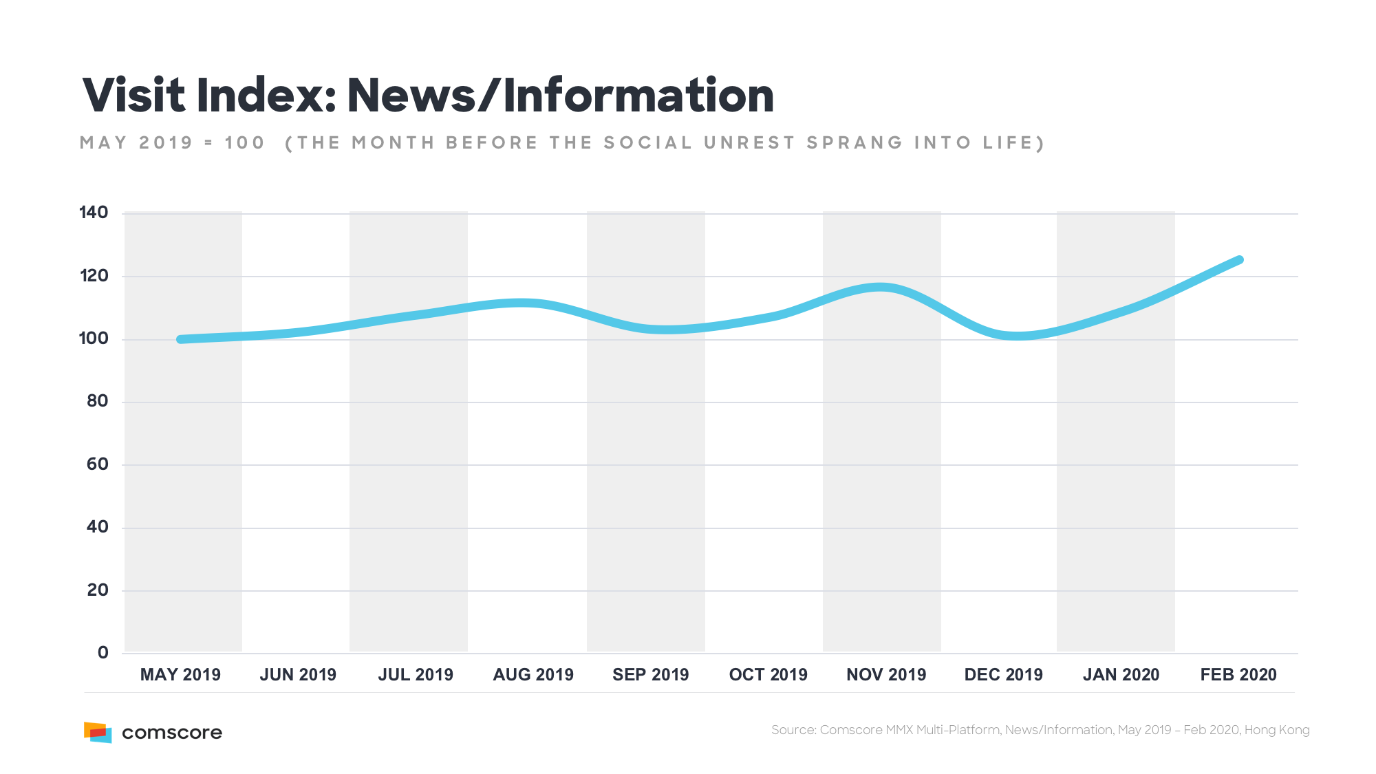 Impact Of Covid 19 On Digital Media Consumption In Apac Comscore