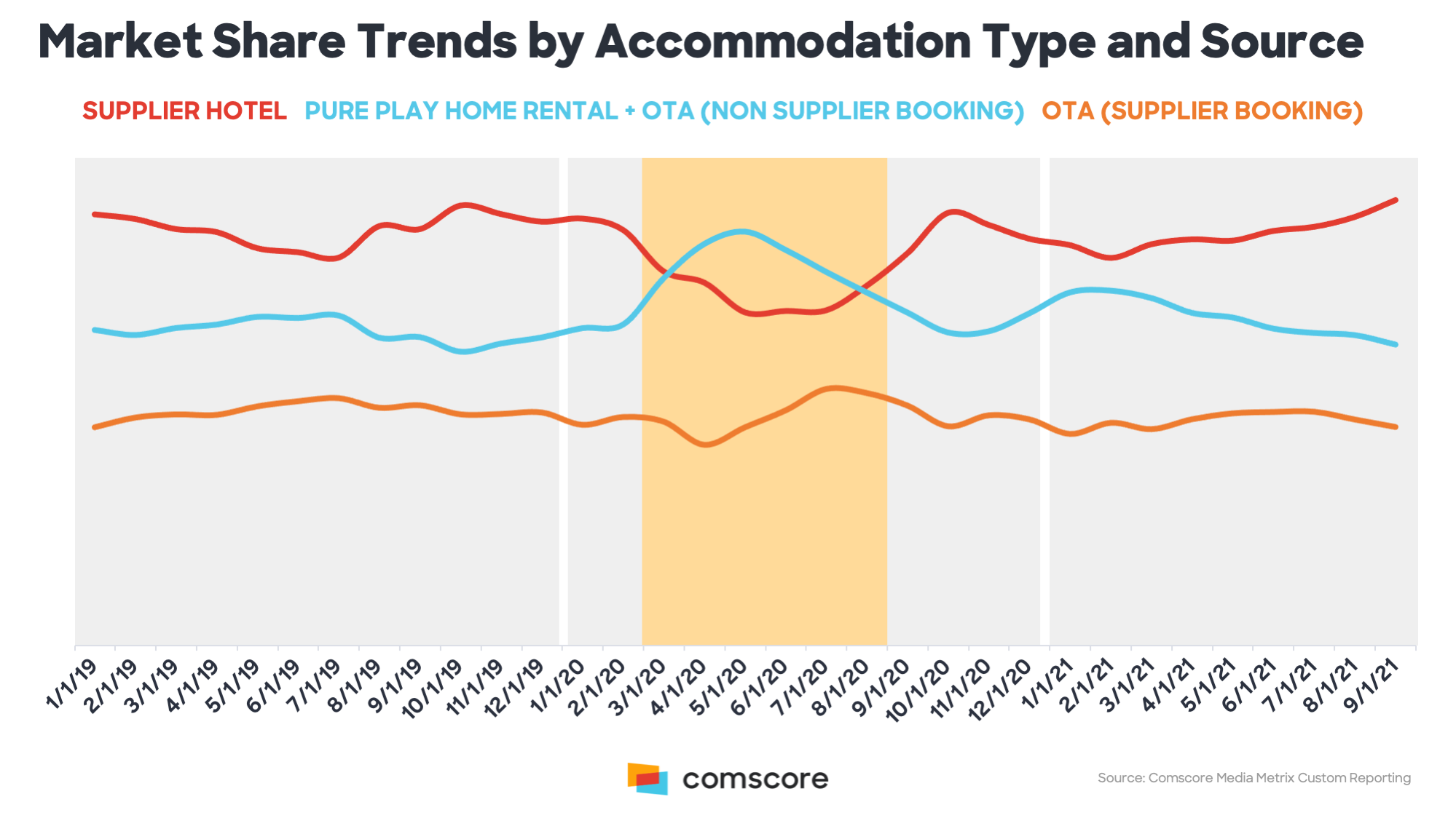 Market Share Trends by Accommodation Type and Source.png