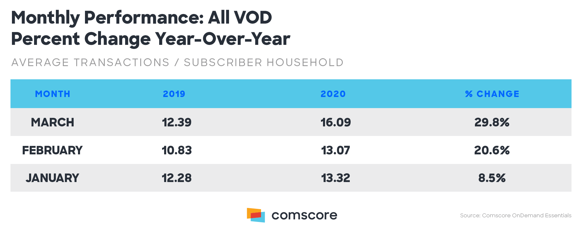Monthly Performance All VOD Percent Change Year over Year