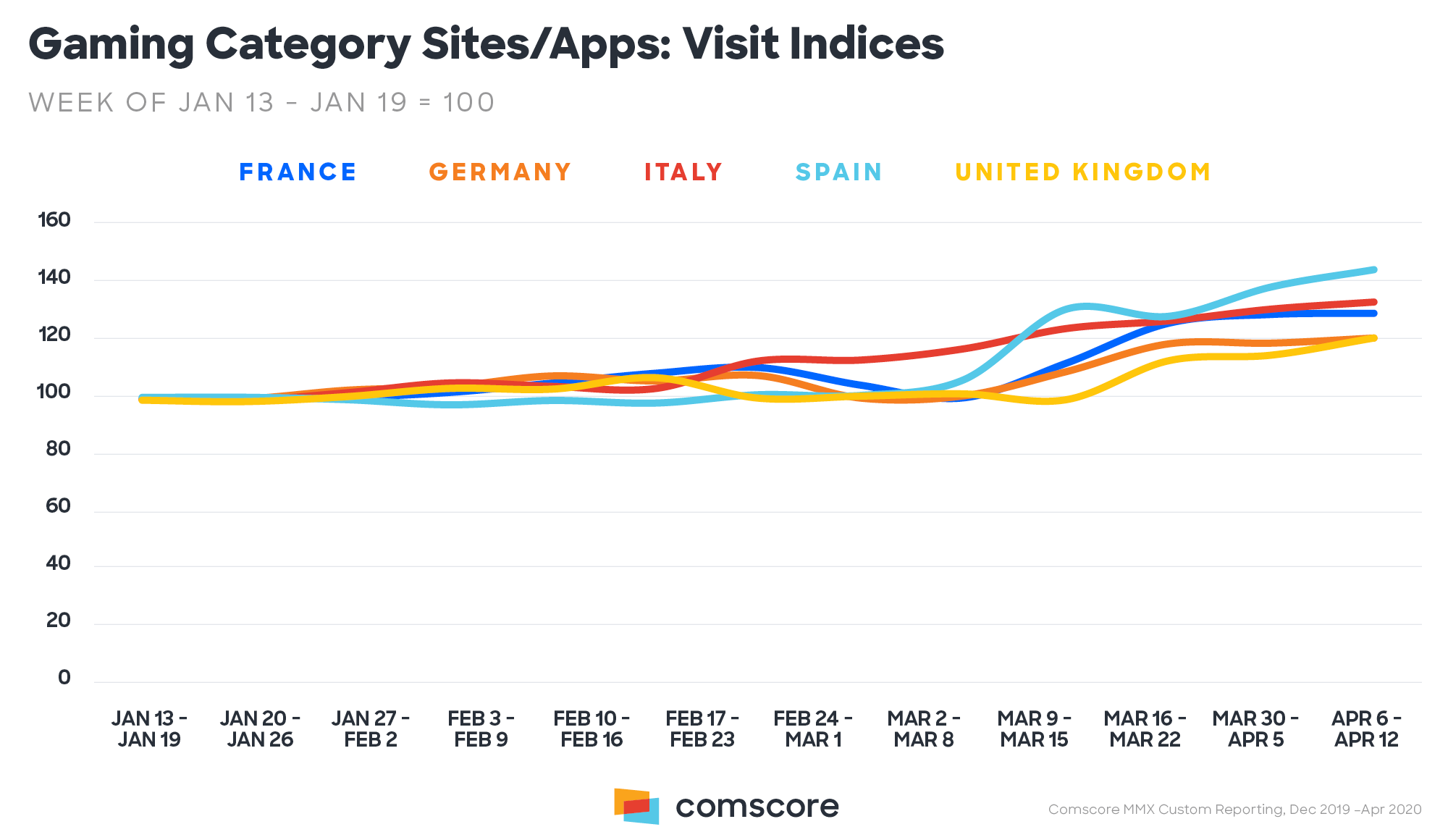 Online Gaming During The Pandemic Comscore Inc
