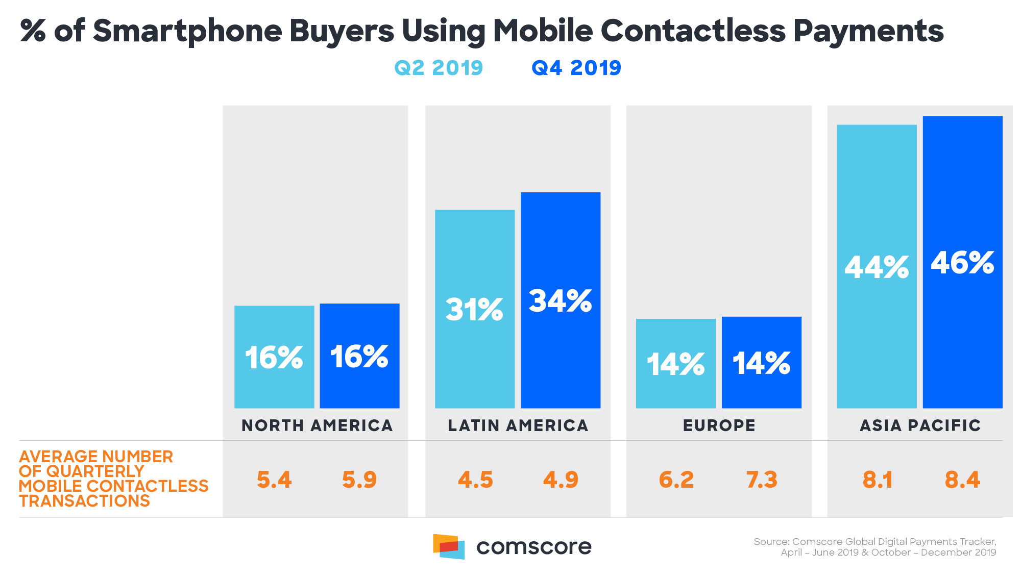 Percent of Smartphone Buyers Using Mobile Contactless Payments.png