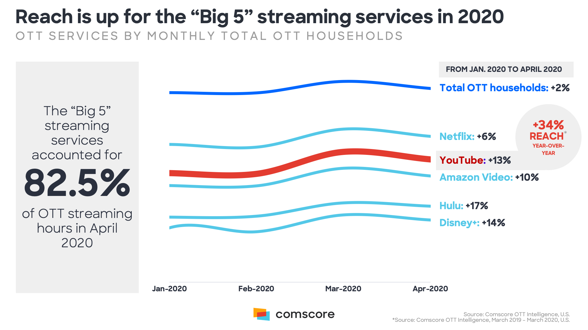 Reach is up for the Big 5 Streaming Services in 2020