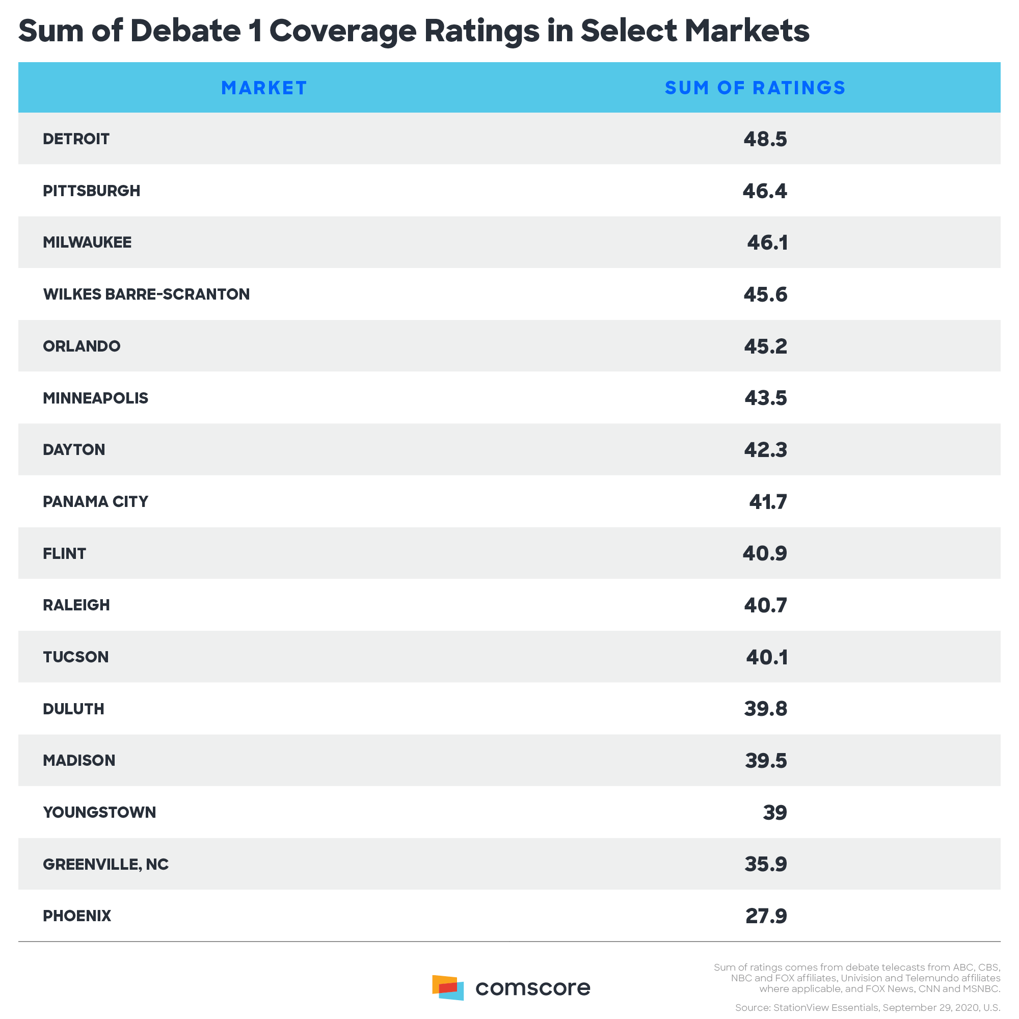Sum of Debate 1 Coverage Ratings in Select Markets.png