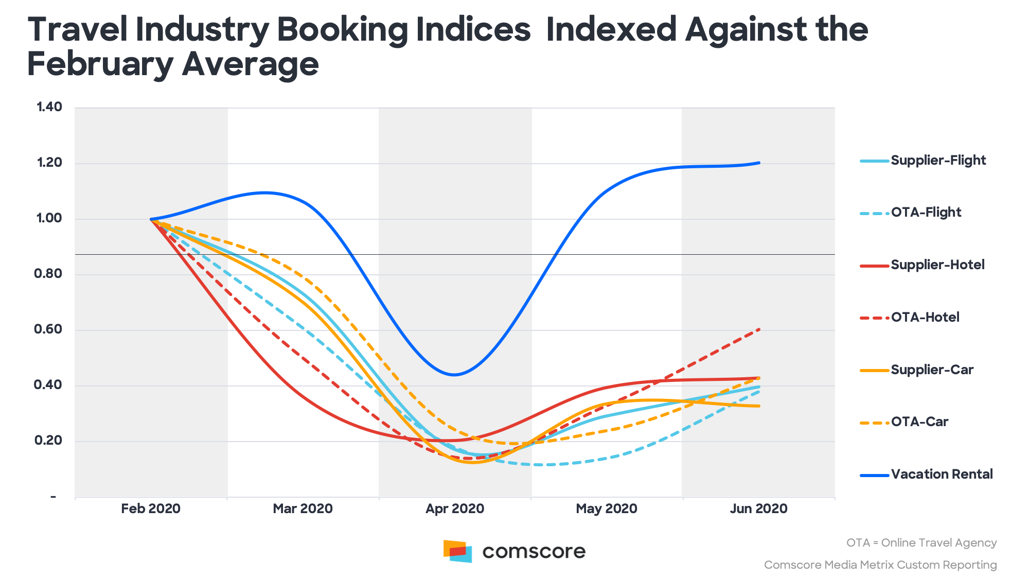 Travel Industry Booking Indices Indexed Against February Average