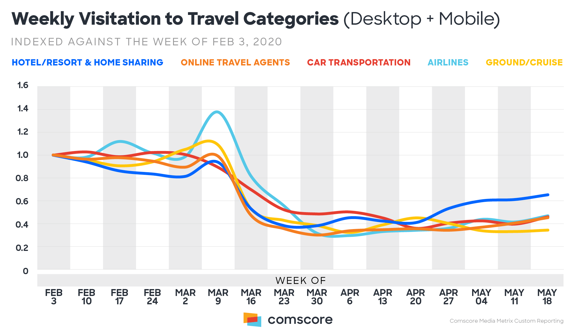Comscore Sees Signs Of Recovery In Travel Industry Comscore