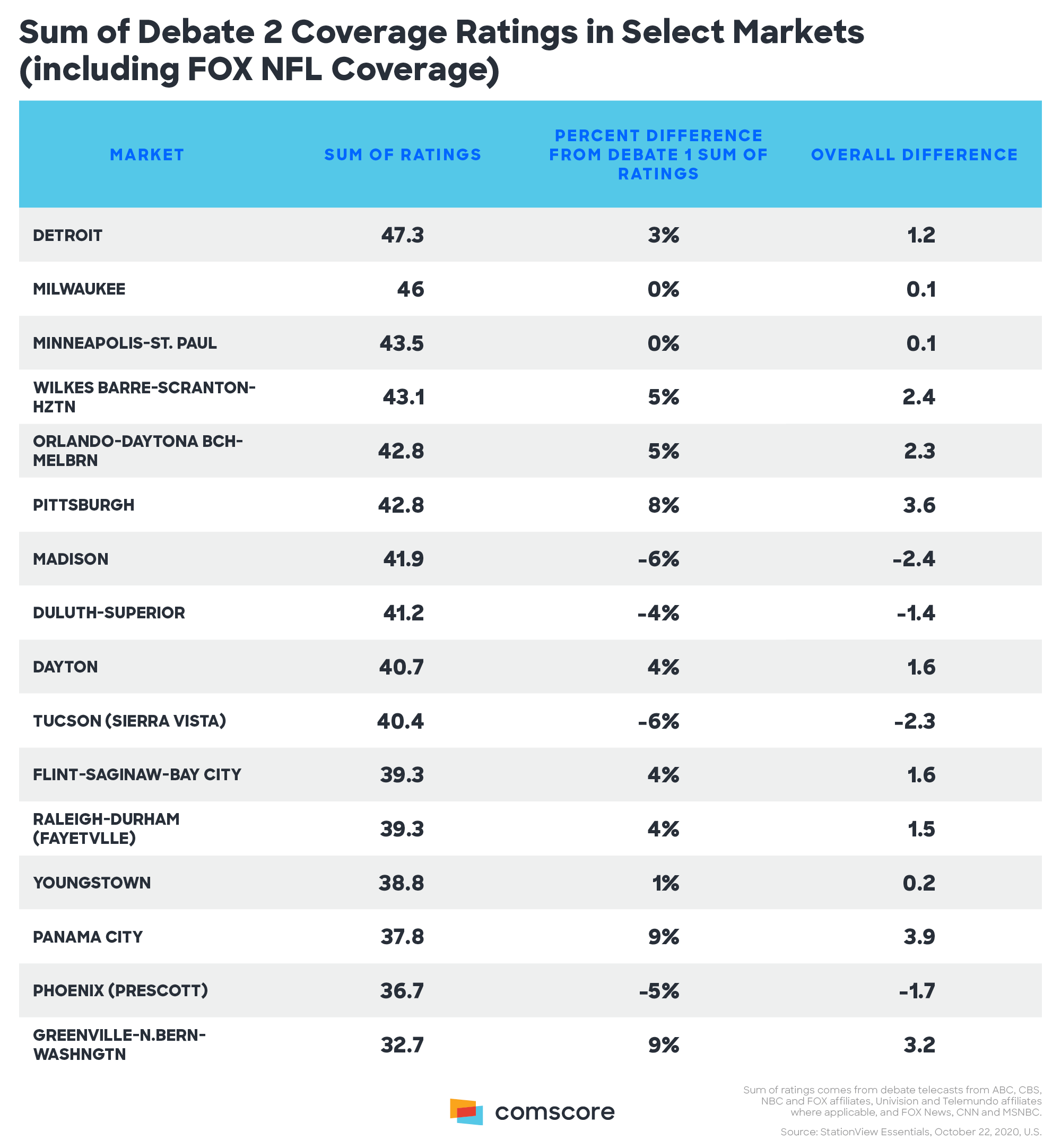 Sum of Debate 2 Coverae Ratings in Select Markets