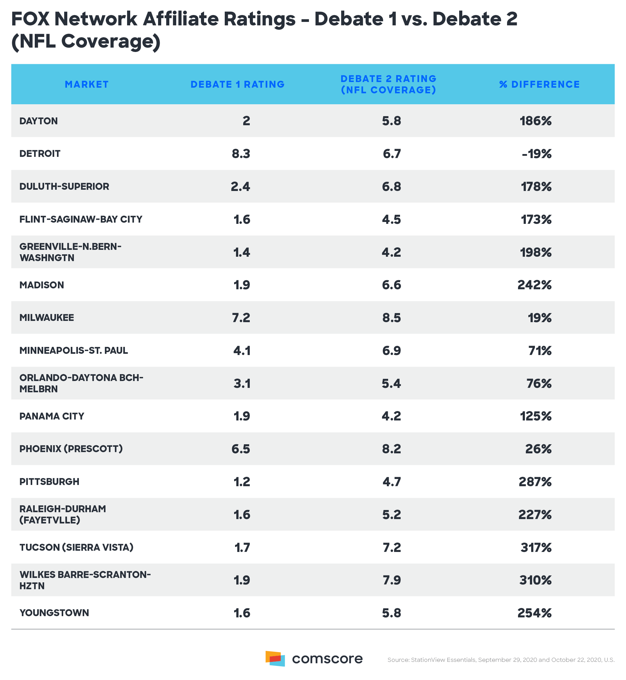 FOX Network Affiliate Ratings - Debate 1 versus Debate 2 NFL Coverage