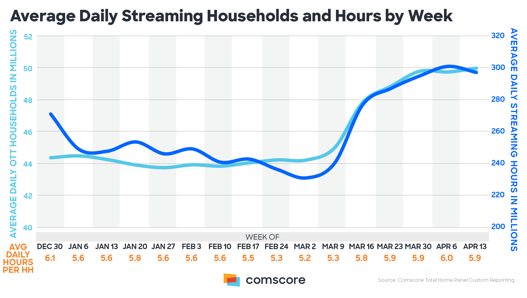 Average Daily Streaming Households and Hours Per Week